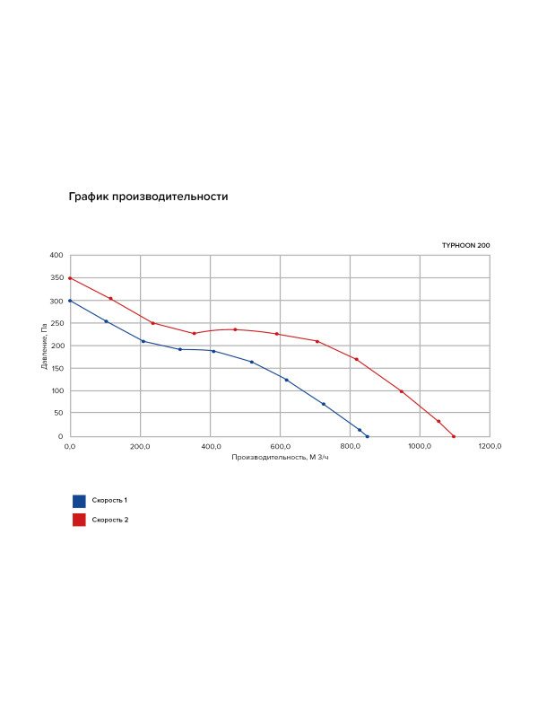 Вентилятор канальный TYPHOON, 2скор., D250, ERA PRO TYPHOON 250-2SP