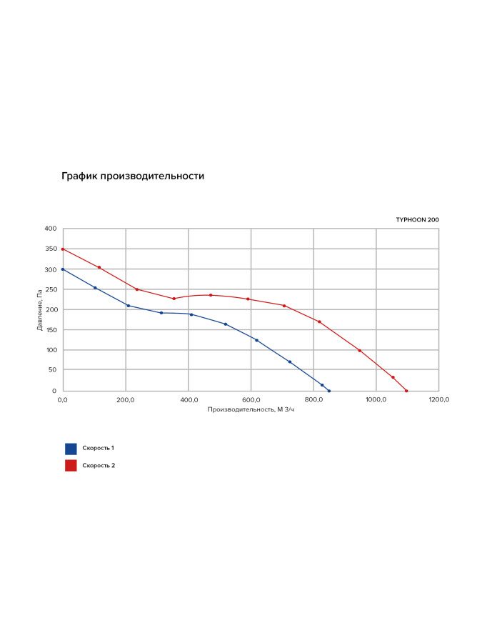 Вентилятор канальный TYPHOON, 2скор., D250, ERA PRO TYPHOON 250-2SP