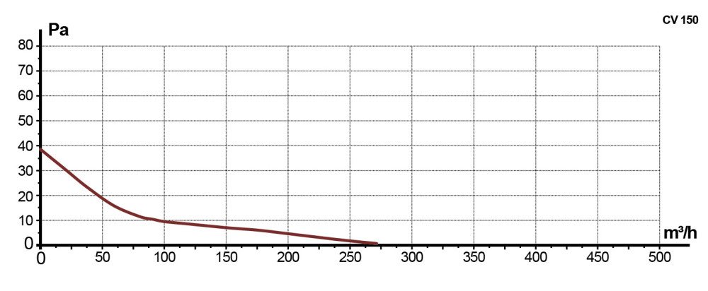 CV-150 Вентилятор осевой канальный металлический CV-150