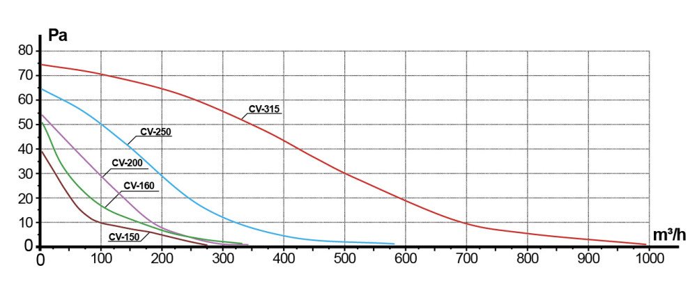 CV-150 Вентилятор осевой канальный металлический CV-150